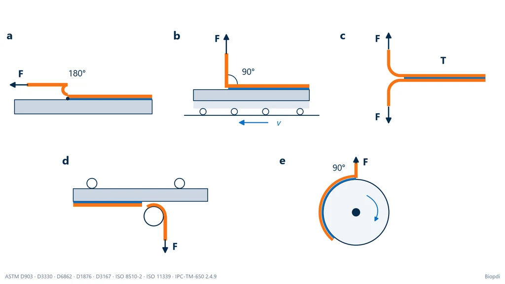 Esquema de las cinco geometrías del ensayo de pelado: 180° con la cinta doblada sobre sí misma, 90° con el sustrato en una mesa deslizante, T-peel con dos adherentes flexibles, rodillo flotante y tambor libre (peel wheel), con la fuerza F en cada una