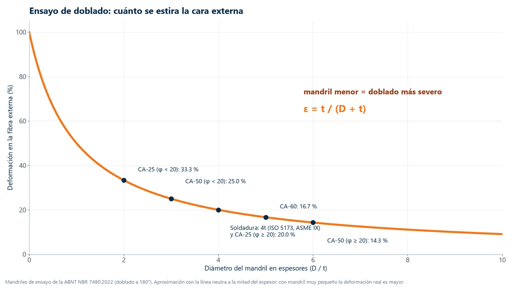 Gráfica de la deformación en la fibra externa en función del diámetro del mandril en espesores, con los mandriles de la NBR 7480 para CA-25, CA-50 y CA-60 y el mandril de 4t de las normas de soldadura