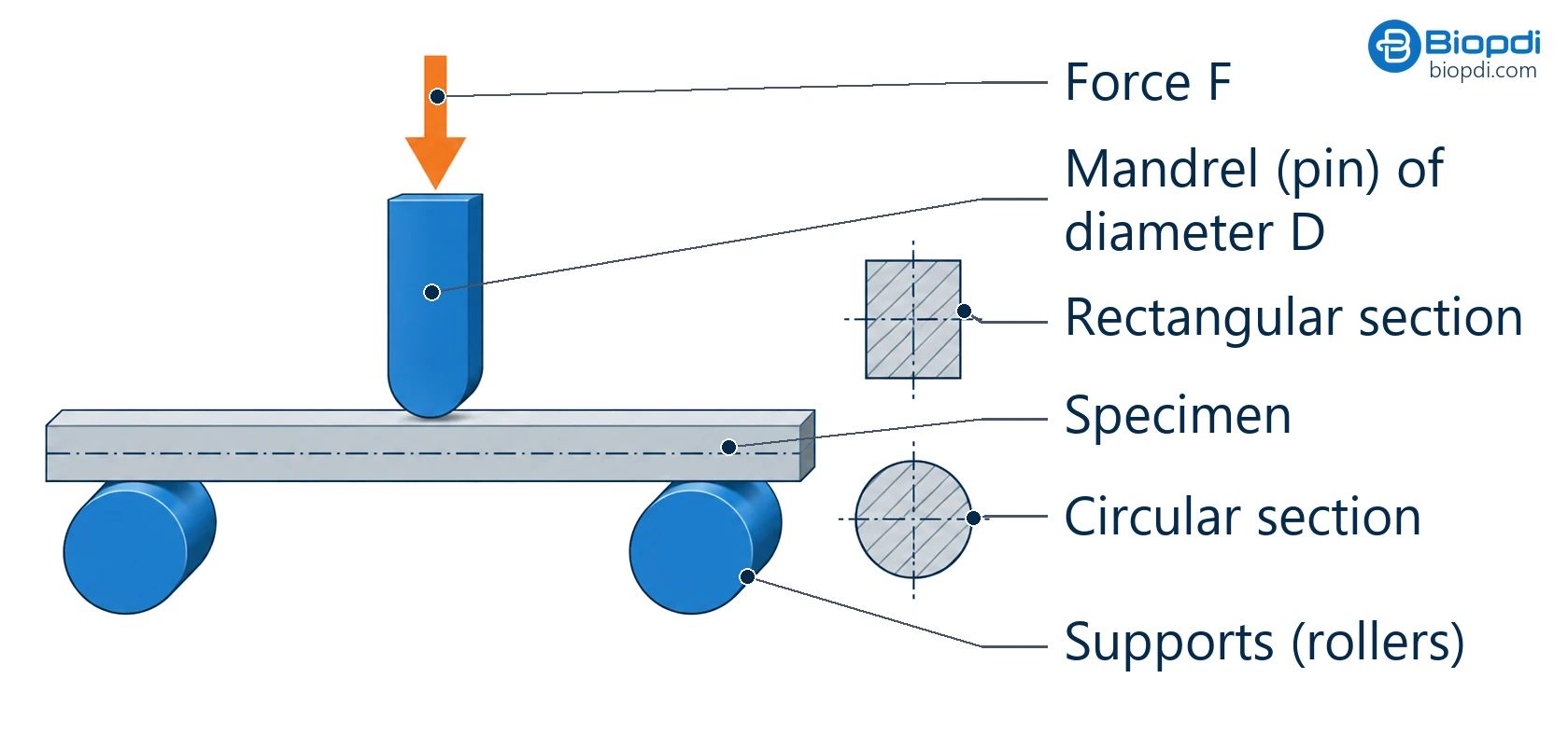 Diagram of the guided bend test with the specimen on two supports and the mandrel of diameter D applying the load at mid-span