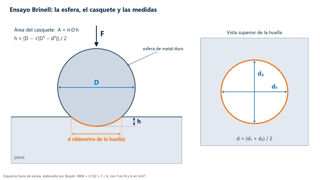 Esquema del ensayo Brinell en corte: la esfera de diámetro D bajo la fuerza F, el casquete de profundidad h y diámetro d en la pieza, y la vista superior de la huella con los diámetros d1 y d2