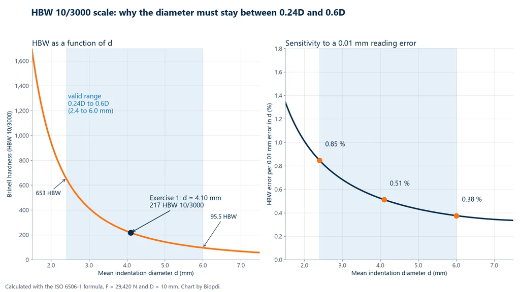 Chart of HBW 10/3000 hardness as a function of indentation diameter, from 653 HBW at 2.4 mm to 95.5 HBW at 6.0 mm, with the valid range shaded, and chart of the HBW error caused by a 0.01 mm reading error, from 0.85% at 2.4 mm to 0.38% at 6.0 mm
