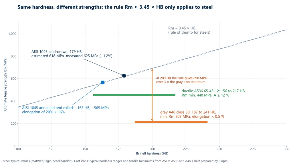 Chart of ultimate tensile strength versus Brinell hardness, with the line Rm equal to 3.45 times HB, cold-drawn 1045 steel on the line, ductile iron with a 448 MPa minimum and gray iron with a 207 MPa minimum in the same hardness range