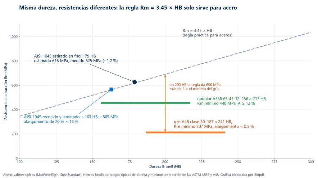 Gráfica de la resistencia a la tracción en función de la dureza Brinell, con la recta Rm igual a 3.45 veces HB, el acero 1045 estirado en frío sobre la recta, la fundición nodular con mínimo de 448 MPa y la gris con mínimo de 207 MPa en el mismo rango de dureza