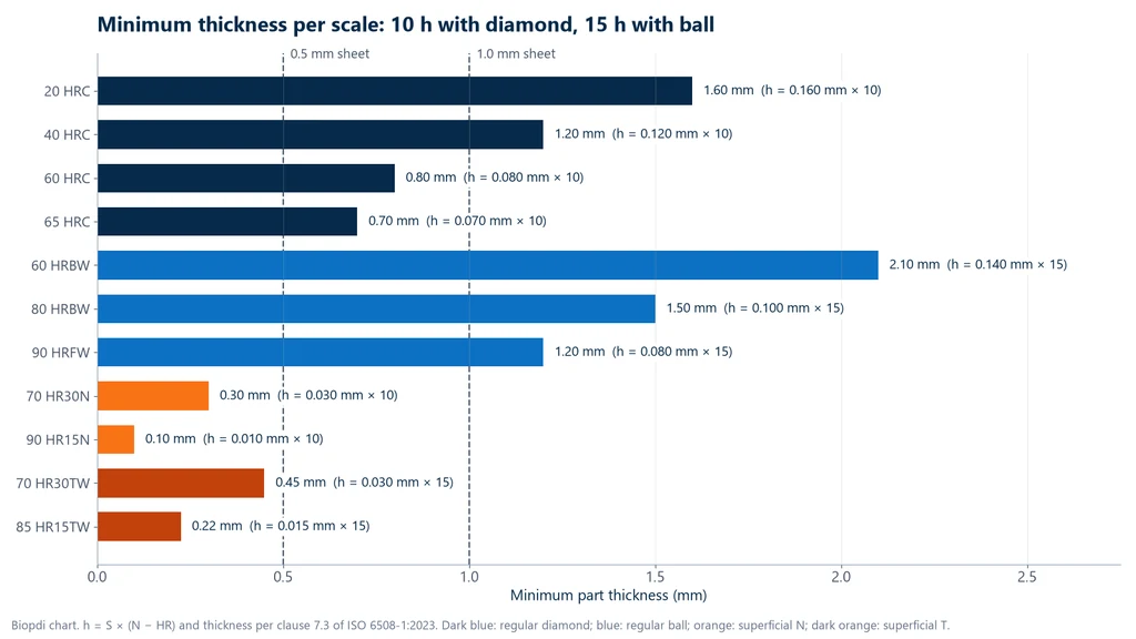 Bar chart of minimum part thickness by scale and reading: 20 HRC 1.60 mm, 40 HRC 1.20 mm, 60 HRC 0.80 mm, 65 HRC 0.70 mm, 60 HRBW 2.10 mm, 80 HRBW 1.50 mm, 90 HRFW 1.20 mm, 70 HR30N 0.30 mm, 90 HR15N 0.10 mm, 70 HR30TW 0.45 mm and 85 HR15TW 0.22 mm, with reference lines at 0.5 and 1.0 mm