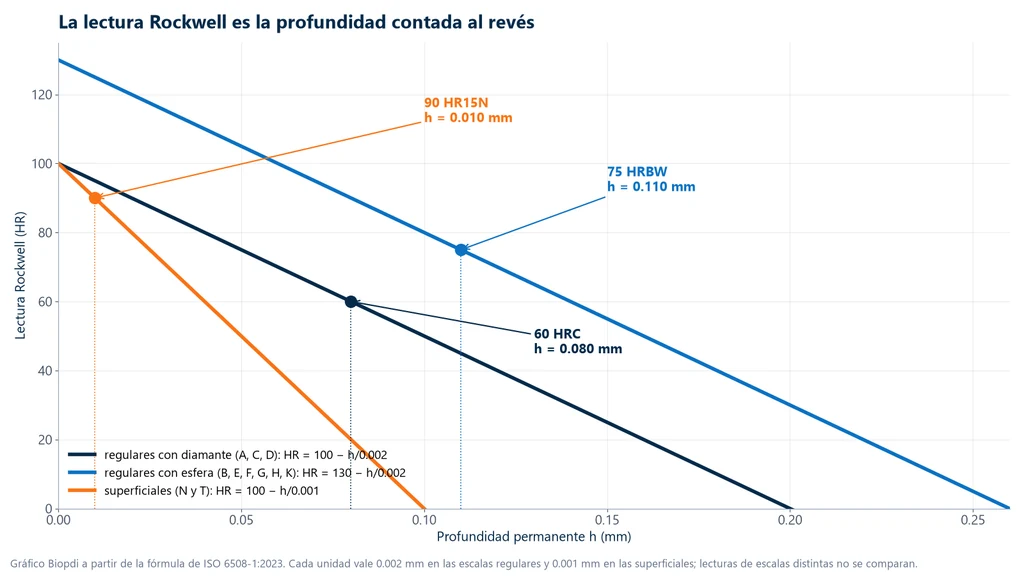 Gráfica de la lectura Rockwell en función de la profundidad permanente h: recta HR = 100 − h/0.002 de las escalas con diamante, recta HR = 130 − h/0.002 de las escalas con esfera y recta HR = 100 − h/0.001 de las superficiales, con los puntos 60 HRC en 0.080 mm, 75 HRBW en 0.110 mm y 90 HR15N en 0.010 mm
