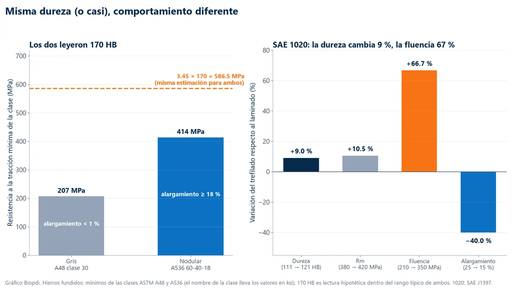 Gráfica en dos paneles: a la izquierda, hierro gris clase 30 con resistencia mínima de 207 MPa y alargamiento menor a 1 % y hierro nodular 60-40-18 con 414 MPa y 18 %, ambos con lectura de 170 HB, con la misma estimación de 586.5 MPa para los dos; a la derecha, acero SAE 1020 estirado en frío respecto al laminado en caliente, con dureza 9 % mayor, resistencia 10.5 % mayor, fluencia 66.7 % mayor y alargamiento 40 % menor