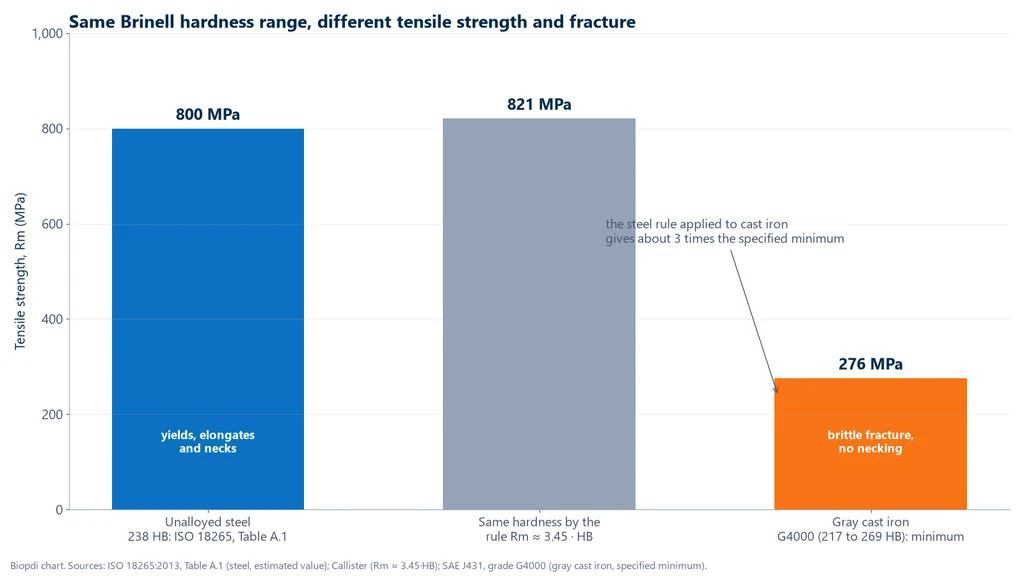 Bar chart of tensile strength: non-alloy steel at 238 HB with 800 MPa per ISO 18265, the 3.45 times HB rule giving 821 MPa, and G4000 gray cast iron, 217 to 269 HB, with a 276 MPa minimum