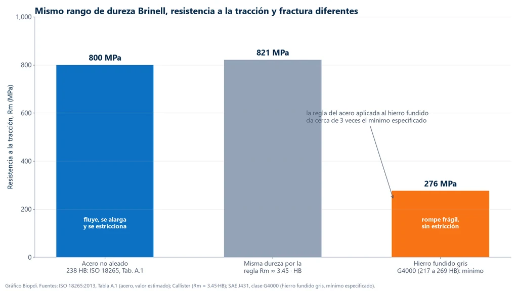 Gráfica de barras de la resistencia a la tracción: acero no aleado de 238 HB con 800 MPa según la ISO 18265, la regla 3.45 veces HB que da 821 MPa y hierro fundido gris G4000, de 217 a 269 HB, con un mínimo de 276 MPa