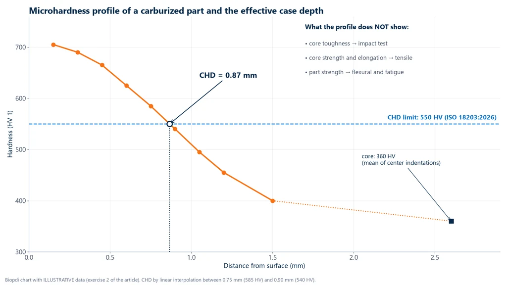 Graph of the HV 1 microhardness profile of a carburized part, from 705 HV at 0.15 mm from the surface to 360 HV in the core, crossing the 550 HV line at 0.87 mm, which is the CHD, with the list of what the profile does not tell you: core toughness, core strength and elongation, and strength of the part