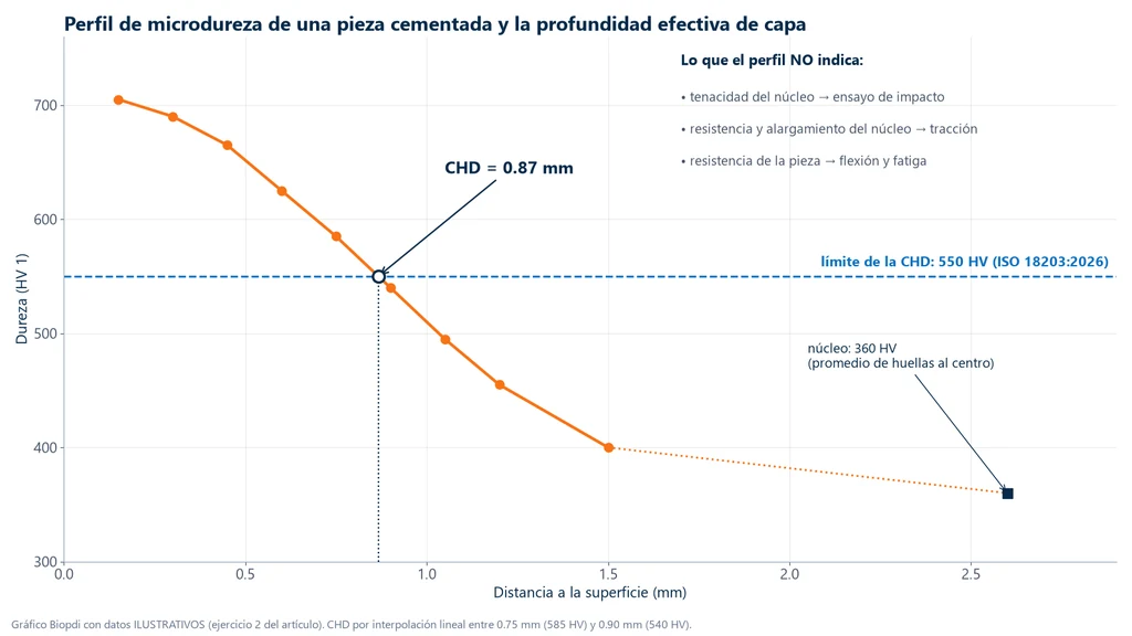 Gráfica del perfil de microdureza HV 1 de una pieza cementada, de 705 HV a 0.15 mm de la superficie hasta 360 HV en el núcleo, que cruza la línea de 550 HV a 0.87 mm, que es la CHD, con la lista de lo que el perfil no informa: tenacidad del núcleo, resistencia y alargamiento del núcleo y resistencia de la pieza