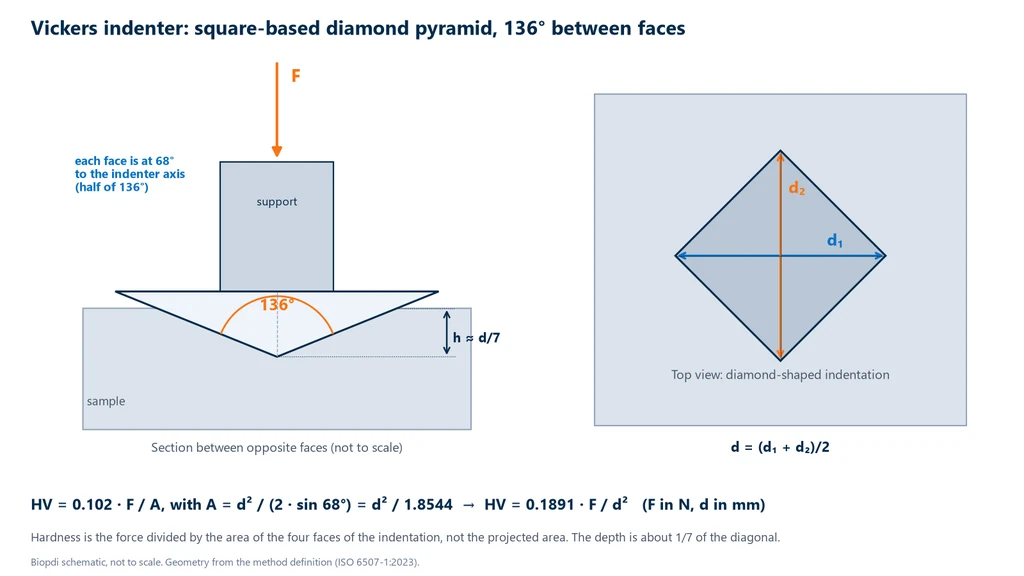 Diagram of the Vickers indenter: cross section of the diamond pyramid with 136° between opposite faces penetrating the sample to depth h, about one seventh of the diagonal, and top view of the rhombus-shaped indentation with diagonals d1 and d2, with the formula HV = 0.1891 F/d²