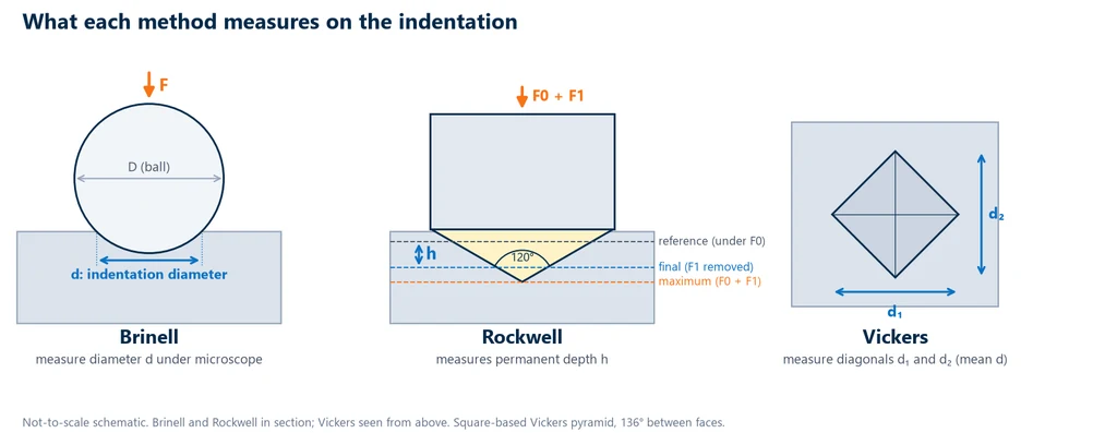 Diagram of hardness indentations: Brinell ball with diameter d, 120° Rockwell cone with the reference plane, maximum depth and permanent depth h, and Vickers rhombus with diagonals d1 and d2