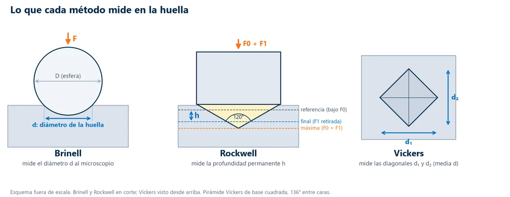 Tipos de ensayo de dureza: esquema de las huellas de dureza: esfera Brinell con el diámetro d, cono Rockwell de 120° con el plano de referencia, la profundidad máxima y la profundidad permanente h, y rombo Vickers con las diagonales d1 y d2