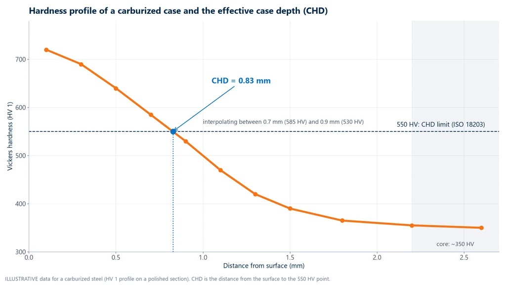 Chart of the Vickers HV 1 hardness profile of a carburized case, from 720 HV near the surface to 350 HV in the core, crossing the 550 HV line at 0.83 mm, which is the effective case depth