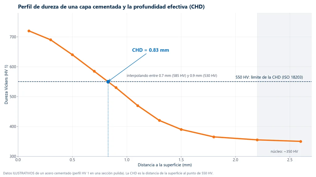 Gráfica del perfil de dureza Vickers HV 1 de una capa cementada, de 720 HV cerca de la superficie a 350 HV en el núcleo, que cruza la línea de 550 HV a 0.83 mm, la profundidad efectiva de capa