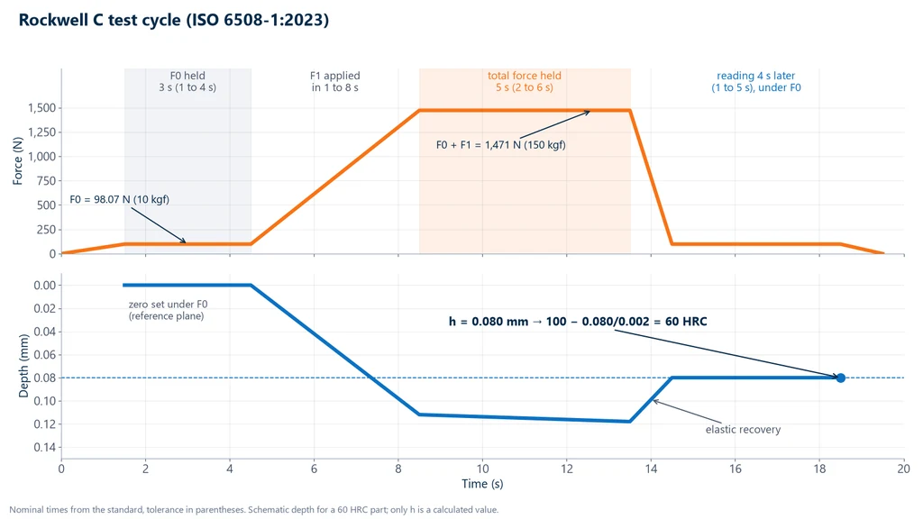 Chart of the Rockwell C cycle: 98.07 N force held 3 s, rise to 1,471 N, total force held 5 s and return to the preliminary force, with the depth rising, recovering its elastic part and settling at h equal to 0.080 mm, which gives 60 HRC