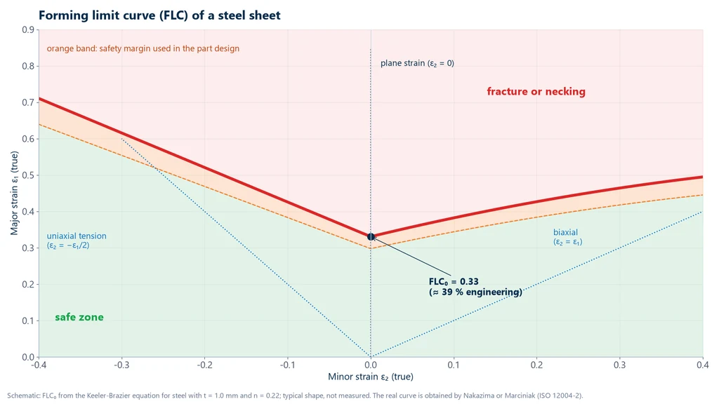 Forming limit curve of a steel sheet, with major strain on the vertical axis, minor strain on the horizontal axis, the FLC0 point at plane strain, and the safe and failure zones