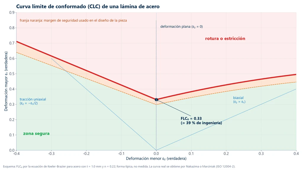 Gráfica de la curva límite de conformado de una lámina de acero, con la deformación mayor en el eje vertical, la menor en el horizontal, el punto FLC0 en deformación plana y las zonas segura y de rotura