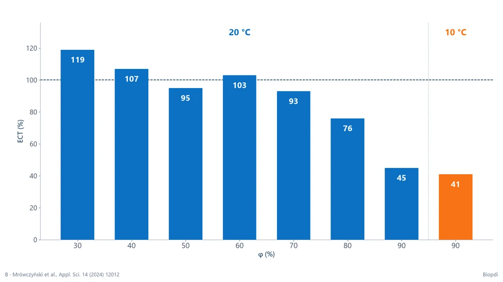 Gráfica de barras del ECT de cartón corrugado de flauta B en porcentaje del valor de referencia: a 20 °C, 119 % con 30 % de humedad relativa, 95 % con 50 %, 76 % con 80 % y 45 % con 90 %; a 10 °C y 90 %, 41 %