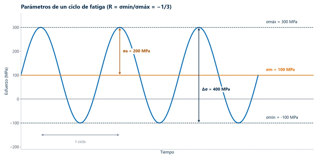 Gráfica de un ciclo senoidal de esfuerzo con esfuerzo máximo de 300 MPa, mínimo de −100 MPa, medio de 100 MPa, amplitud de 200 MPa y variación de 400 MPa