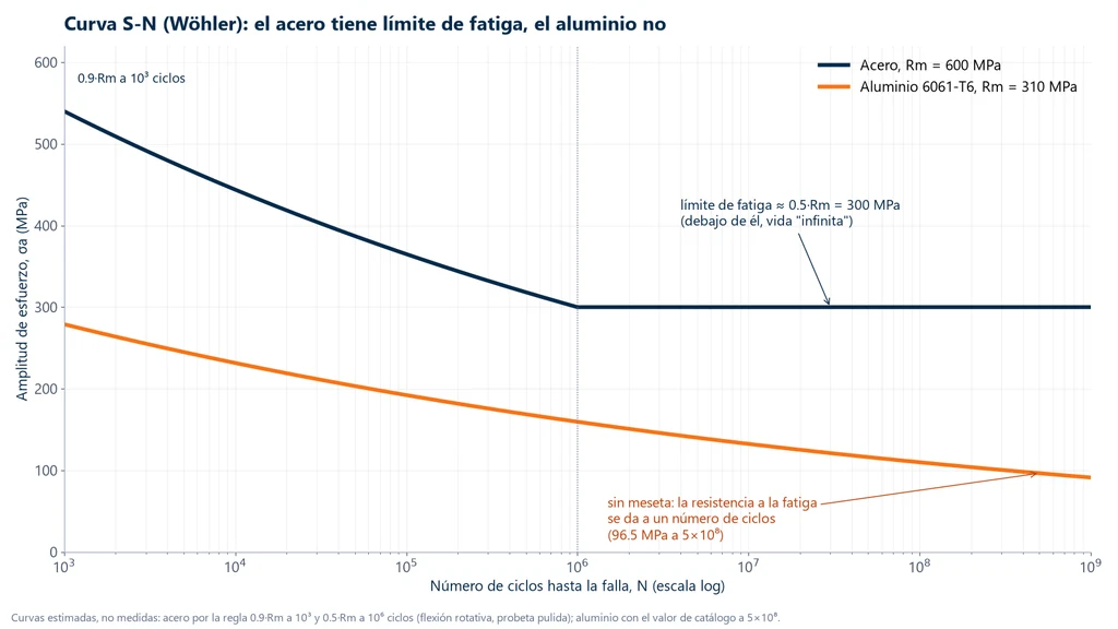 Límite de resistencia a la fatiga: curva S-N en escala logarítmica de ciclos que muestra el acero con meseta en el límite de fatiga de 300 MPa a partir de un millón de ciclos y el aluminio 6061-T6 bajando continuamente sin meseta