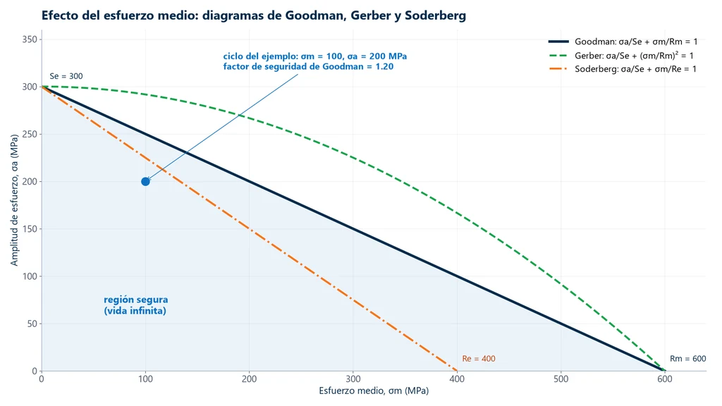Diagrama de amplitud de esfuerzo contra esfuerzo medio con las rectas de Goodman y Soderberg, la parábola de Gerber y un punto de ciclo dentro de la región segura