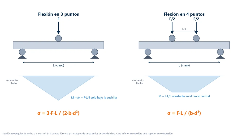 Esquema de la flexión en 3 y en 4 puntos con el diagrama de momento flector, triangular en 3 puntos y constante en el tercio central en 4 puntos, y las fórmulas del esfuerzo de flexión