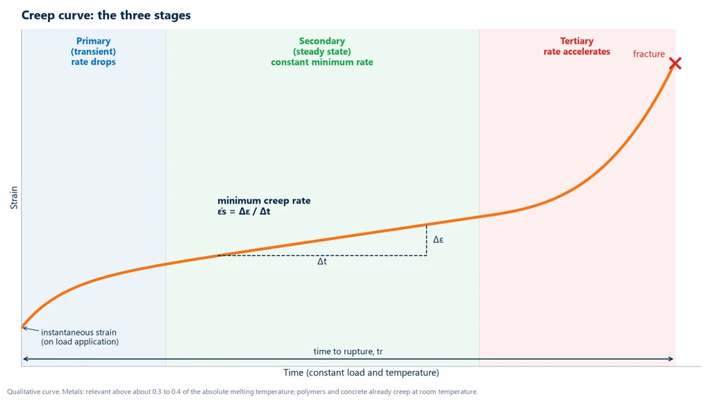 Creep curve of strain versus time showing the instantaneous strain and the primary stage, the secondary stage with constant minimum rate, and the tertiary stage up to rupture