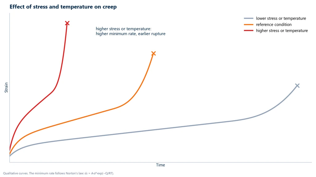 Three creep curves showing that higher stress or higher temperature increases the creep rate and brings rupture forward