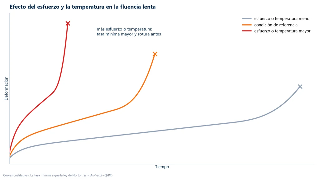 Tres curvas de fluencia lenta (creep) que muestran que un mayor esfuerzo o una mayor temperatura aumentan la velocidad de creep y adelantan la ruptura