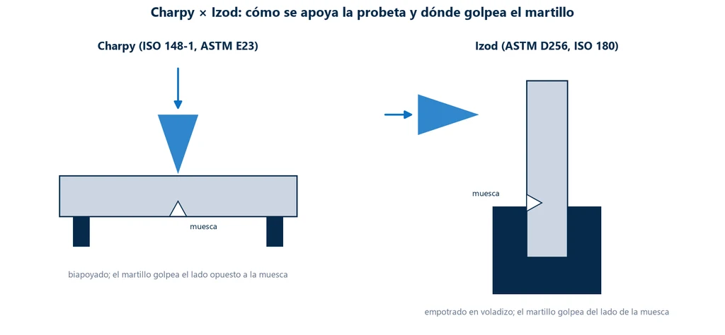 Ensayo de impacto Charpy e Izod: esquema que compara el ensayo Charpy, con la probeta simplemente apoyada y golpeada en el lado opuesto a la entalla, y el ensayo Izod, con la probeta empotrada y golpeada del lado de la entalla