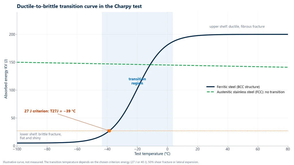 Charpy absorbed energy versus temperature curve, with the brittle lower shelf, transition region, ductile upper shelf, 27 J criterion and the flat curve of an austenitic stainless steel
