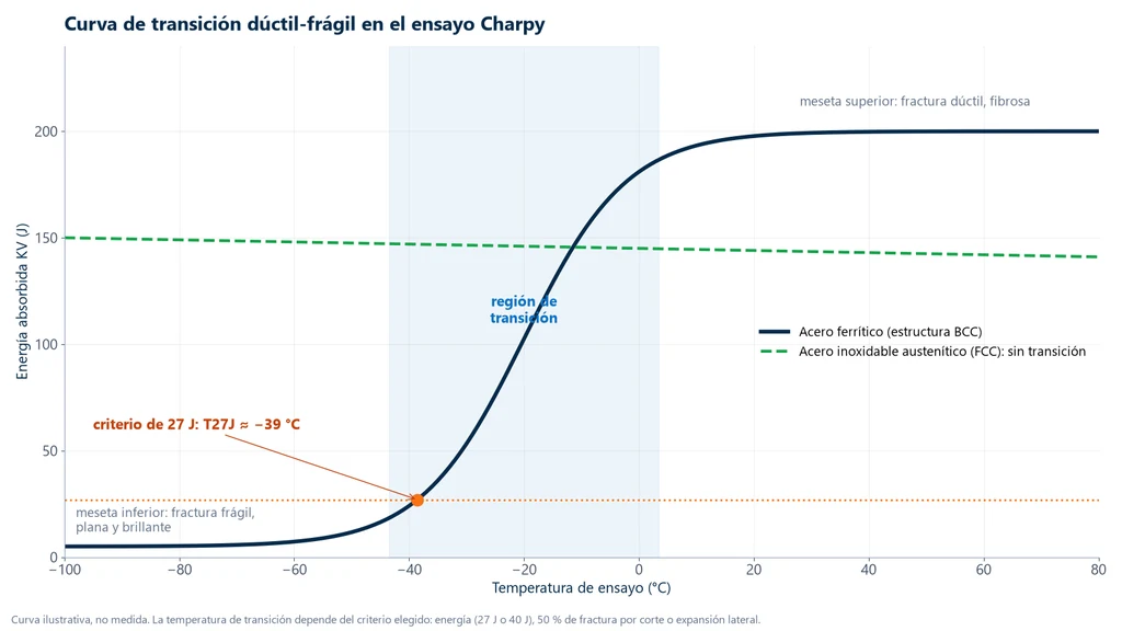 Resistencia al impacto: curva de energía absorbida en el ensayo Charpy en función de la temperatura, con meseta inferior frágil, zona de transición, meseta superior dúctil, criterio de 27 J y la curva plana de un acero inoxidable austenítico