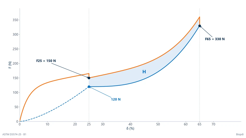 Esquema de la curva fuerza × indentación de una espuma flexible: subida rápida hasta cerca de 8%, meseta, densificación hasta 65%, caídas de fuerza en las pausas de 60 segundos, F25 de 150 N, F65 de 330 N, regreso a 25% con 120 N y lazo de histéresis sombreado