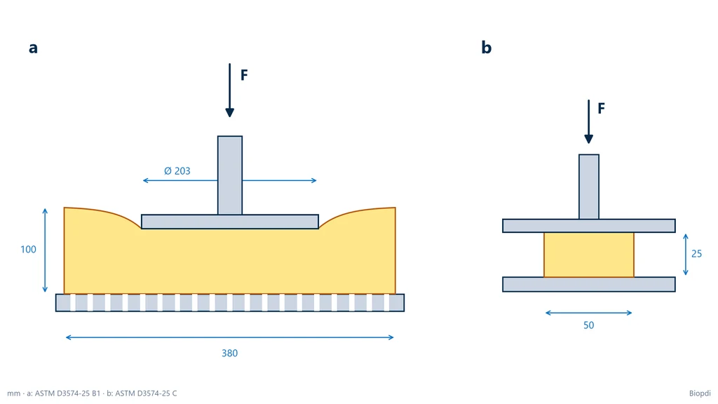 Esquema que compara el IFD, con un pie indentador de 203 mm de diámetro que hunde el centro de una placa de espuma de 380 mm por 100 mm sobre una base perforada, y el CFD, con una probeta de 50 por 25 mm entre dos platos más grandes que ella