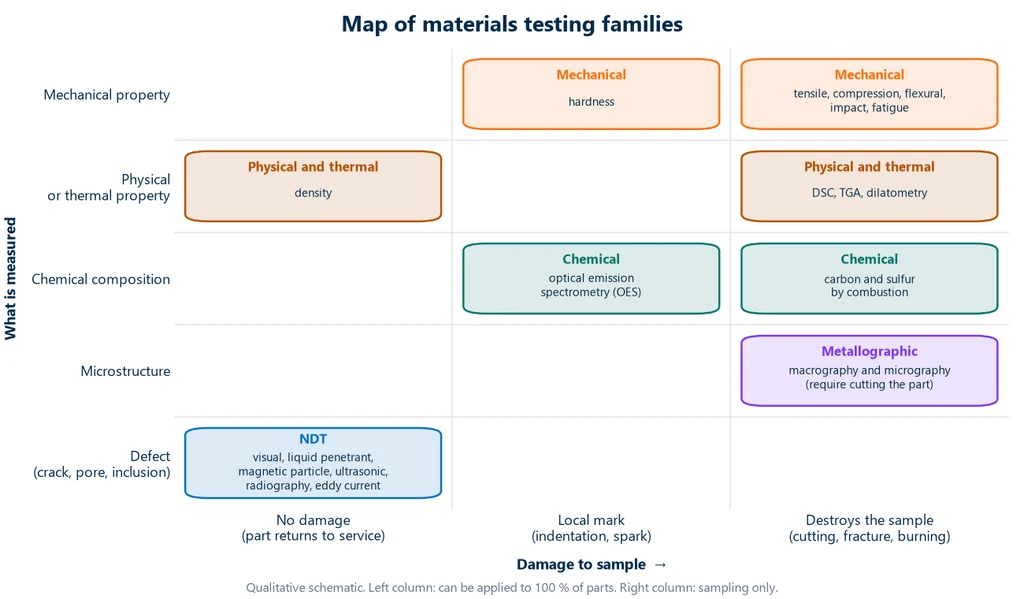 Diagram of the materials testing families on a grid: the horizontal axis shows damage to the sample (none, local mark, destroys the sample) and the vertical axis shows what is measured (defect, microstructure, composition, physical or thermal property, mechanical property). Non-destructive tests sit at no damage and defect; hardness and spectrometry at local mark; tensile, impact, fatigue, metallography, DSC and TGA at destroys the sample