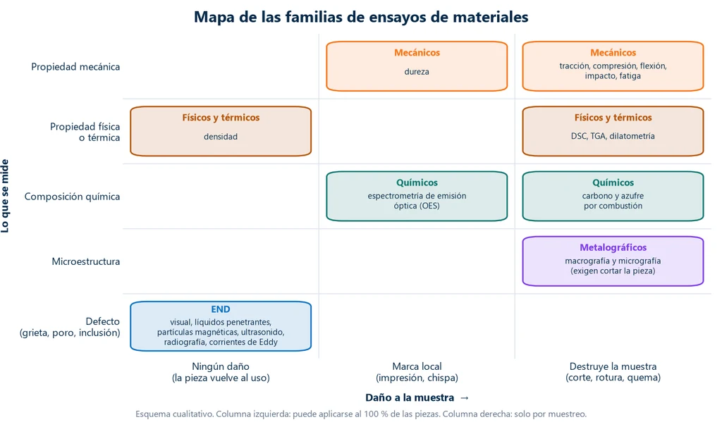 Esquema de las familias de ensayo de materiales en una cuadrícula: en el eje horizontal el daño a la muestra (ninguno, marca local, destruye la muestra) y en el vertical lo que se mide (defecto, microestructura, composición, propiedad física o térmica, propiedad mecánica). Los ensayos no destructivos quedan en ningún daño y defecto; dureza y espectrometría en marca local; tracción, impacto, fatiga, metalografía, DSC y TGA en destruye la muestra