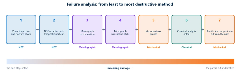 Seven-stage sequence of a shaft failure analysis: visual inspection, non-destructive testing of sister parts, macrography, micrography, microhardness profile, chemical analysis and tensile test, with a damage bar increasing from intact part to cut and fractured part