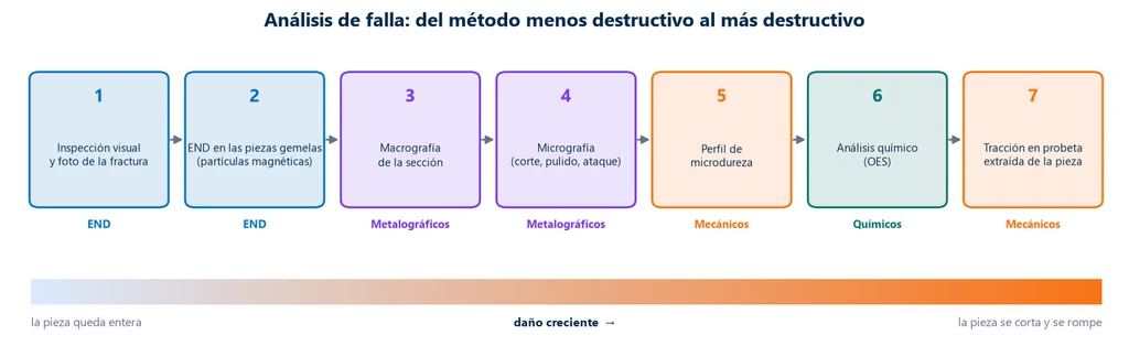Secuencia de siete etapas del análisis de falla de un eje: inspección visual, ensayo no destructivo en las piezas gemelas, macrografía, micrografía, perfil de microdureza, análisis químico y tracción, con una barra de daño creciente desde la pieza entera hasta la pieza cortada y rota