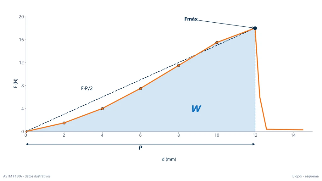 Gráfica fuerza × desplazamiento de un ensayo de perforación de película: la fuerza sube de 0 a 18 N en 12 mm, cae bruscamente en la perforación, el área bajo la curva está sombreada como energía W y un triángulo punteado muestra la aproximación F·P/2