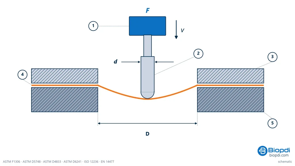 Cross-section diagram of the puncture test setup: load cell, hemispherical-tip probe moving down at speed v, test specimen clamped between the upper ring and the lower ring and deformed by the probe within the opening of diameter D