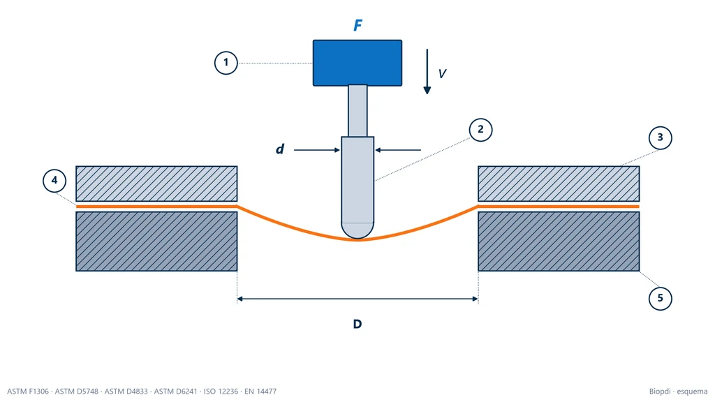 Esquema en corte del montaje del ensayo de perforación: celda de carga, sonda de punta hemisférica que baja a velocidad v, probeta sujeta entre el anillo superior y el anillo inferior y deformada por la sonda en la abertura de diámetro D