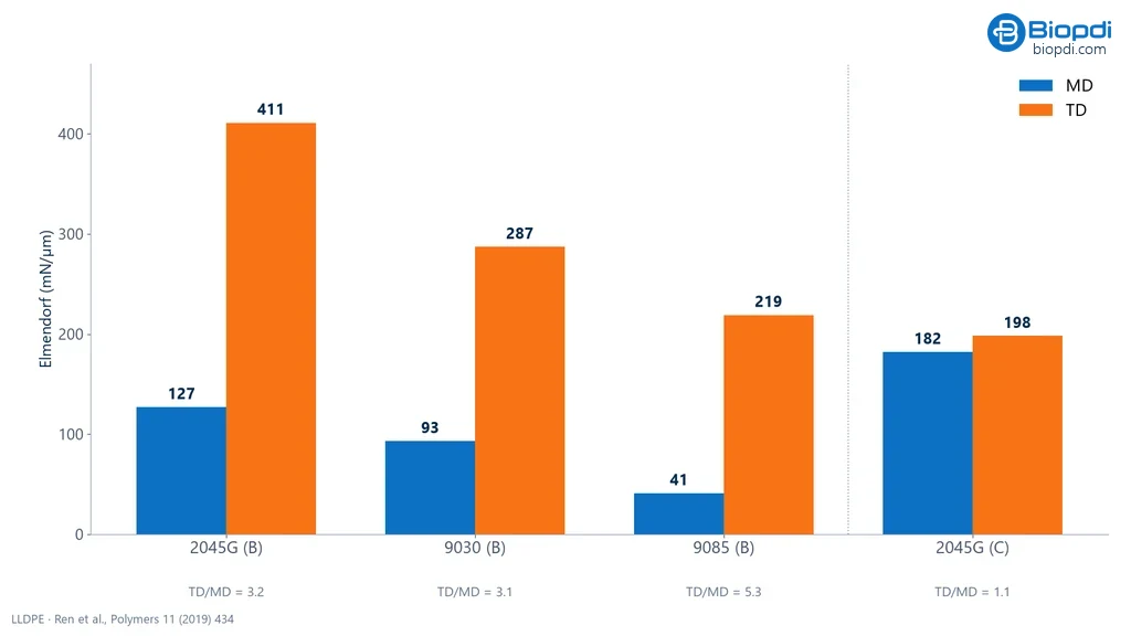 Bar chart of the Elmendorf tear resistance of LLDPE films in the machine and transverse directions: three blown films with a TD/MD ratio of 3.1 to 5.3 and one cast film with a ratio of 1.1