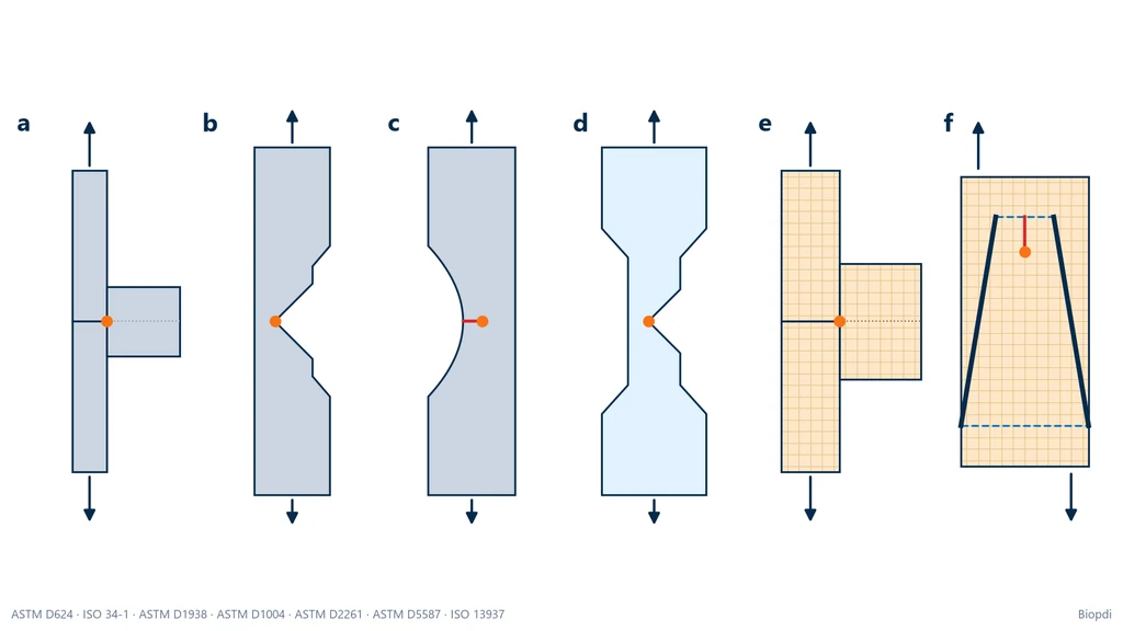 Esquema de seis probetas del ensayo de desgarre en planta: pantalón, ángulo de 90° sin muesca, media luna con muesca, Graves, lengüeta de desgarre simple y trapecio, con el corte en rojo, el punto donde comienza el desgarre en naranja y las flechas de tracción