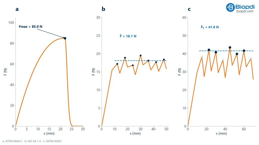 Diagram of three force-displacement curves from tear testing: single 85 N peak for the angle specimen, oscillating trouser tear plateau with the 18.1 N median dashed, and irregular fabric peaks with the five highest marked and a mean of 41.6 N