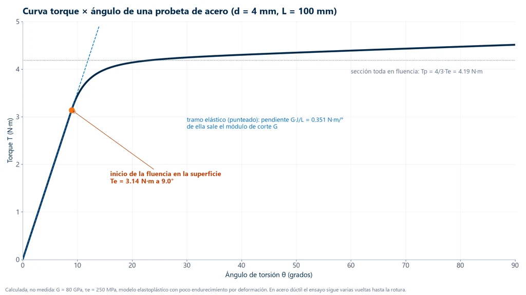 Curva de torque contra ángulo de torsión de una probeta de acero de 4 mm, con tramo elástico lineal, inicio de la fluencia a 3.14 N·m y meseta cercana a 4.19 N·m
