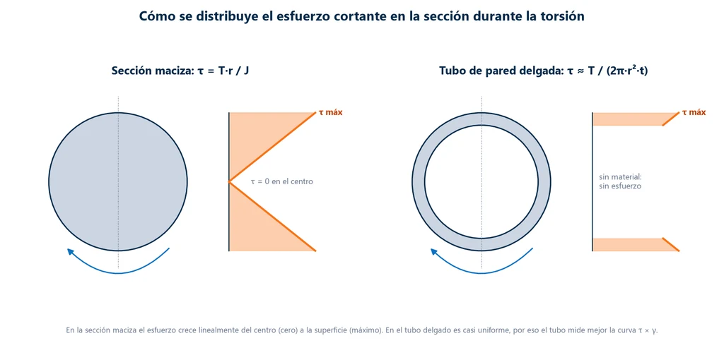 Esquema de la distribución del esfuerzo cortante en la torsión: en la sección maciza crece linealmente del centro a la superficie; en el tubo de pared delgada es casi uniforme