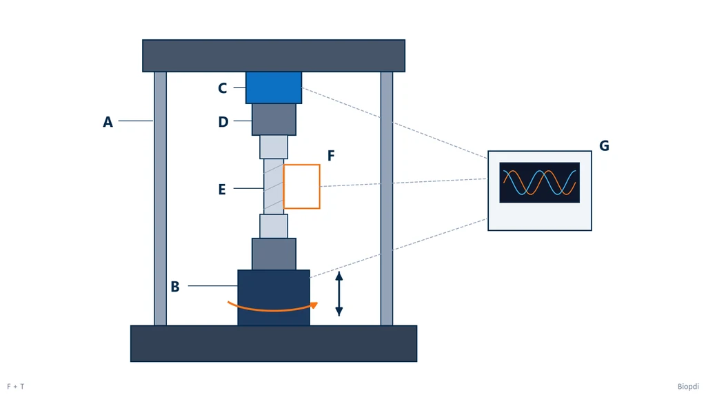 Esquema de un sistema de ensayo axial-torsional con marco de dos columnas, actuador lineal y rotativo en la base, celda de carga de fuerza y torque en el travesaño, mordazas, probeta tubular, extensómetro en la sección útil y controlador de dos ejes