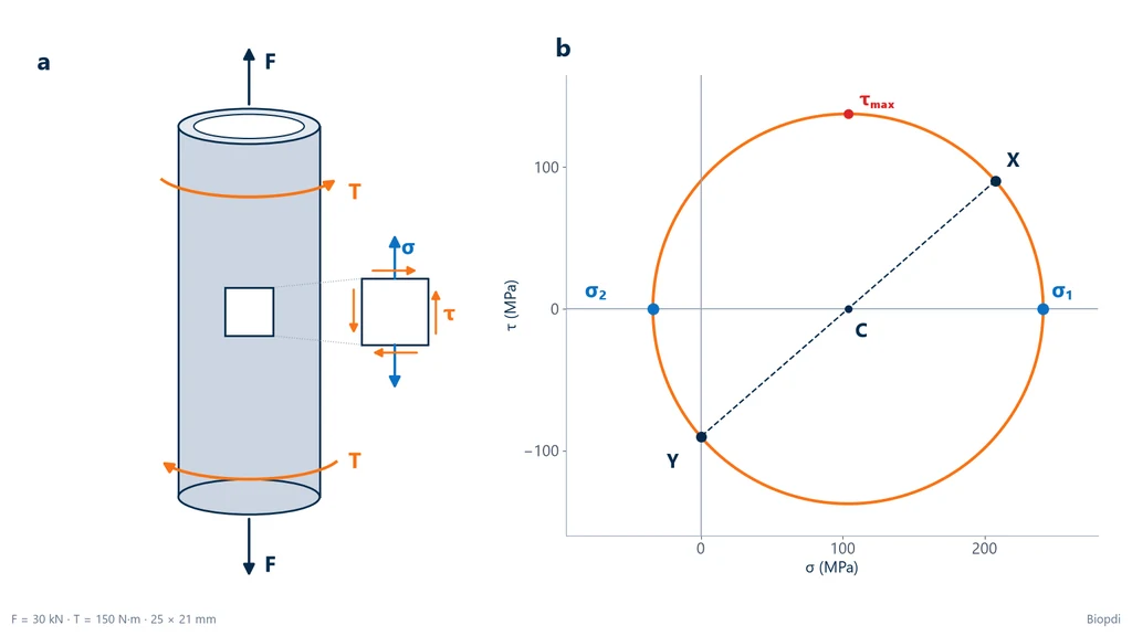 Esquema de un tubo bajo fuerza axial F y par de torsión T con un elemento de la superficie ampliado que muestra el esfuerzo normal σ y el esfuerzo cortante τ, y al lado el círculo de Mohr con los puntos X y Y, el centro C, los esfuerzos principales σ1 y σ2 y el cortante máximo
