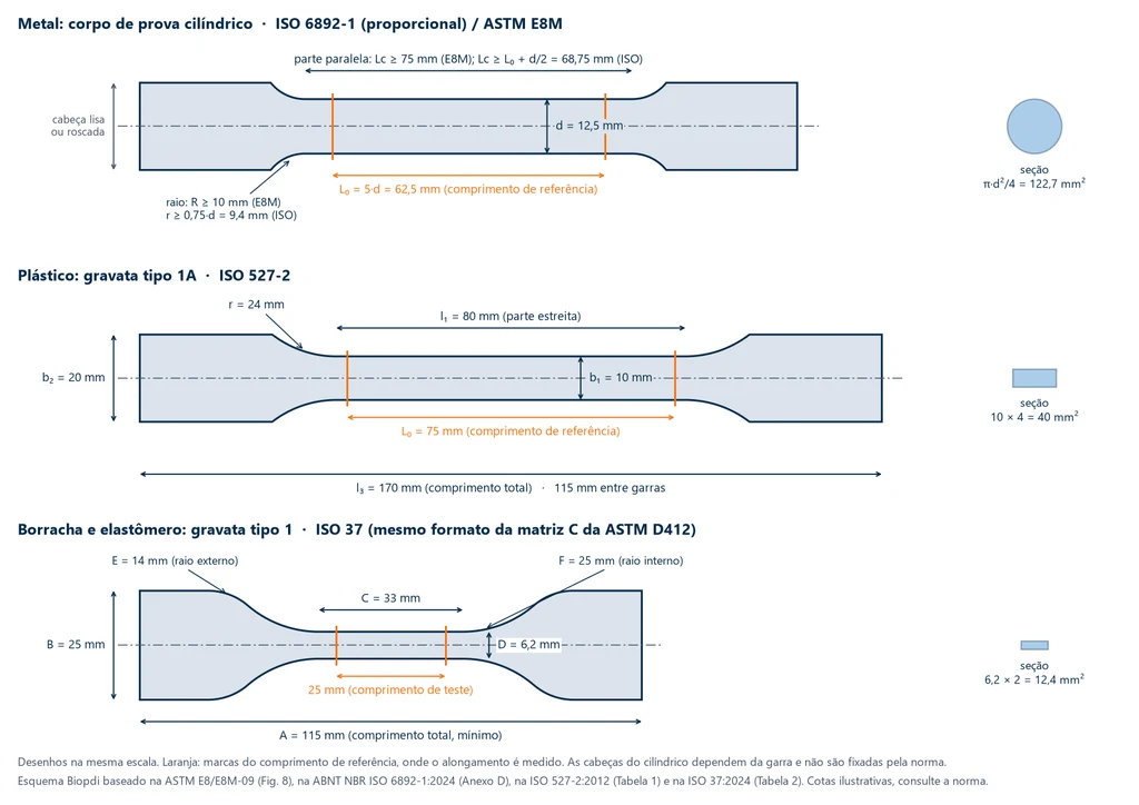 Esquema a escala de las probetas de tracción más usadas: cilíndrica de metal según ISO 6892-1 y ASTM E8M, con radio de al menos 10 mm y parte paralela de al menos 75 mm en la E8M y radio de al menos 0.75·d y parte paralela de al menos L0 + d/2 en la ISO, tipo halterio de plástico tipo 1A según ISO 527-2 y tipo halterio de hule tipo 1 según ISO 37, con las dimensiones de cada norma